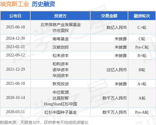 【投融资动态】埃克斯工业C+轮融资，融资额数亿人民币，投资方为北京信息产业发展基金、亦庄国投等