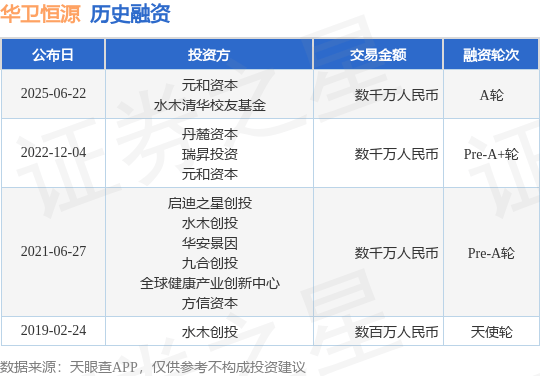 【投融资动态】华卫恒源A轮融资，融资额数千万人民币，投资方为元和资本、水木清华校友基金等