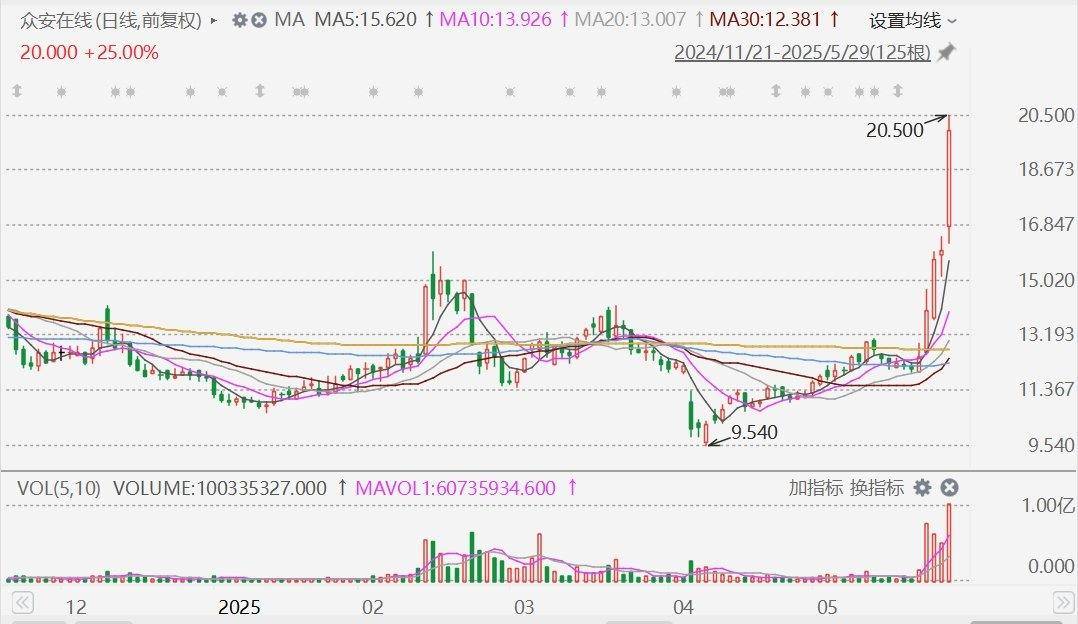 众安在线涨25%，五日大涨70%！机构称长期受益香港稳定币法案，持股43.43%众安银行为香港首家为稳定币发行方