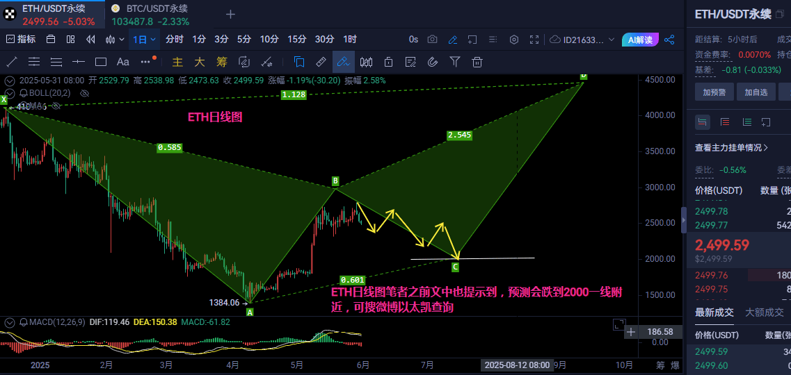 5.31比特币以太坊行情技术分析及操作策略