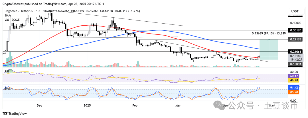模因币集体暴涨：为何DOGE、SHIB、PEPE、BONK单日暴涨超10%