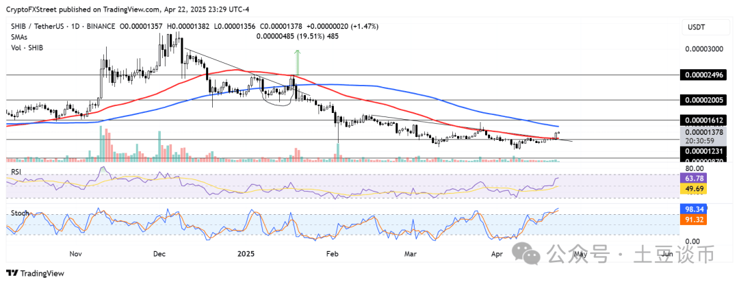 模因币集体暴涨：为何DOGE、SHIB、PEPE、BONK单日暴涨超10%