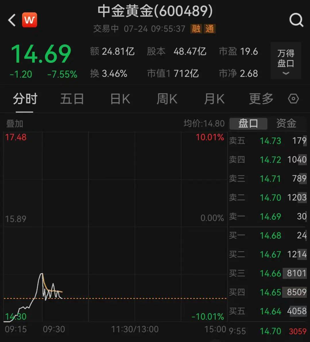 中金黄金最新回应：已停产！股价大跌超7%