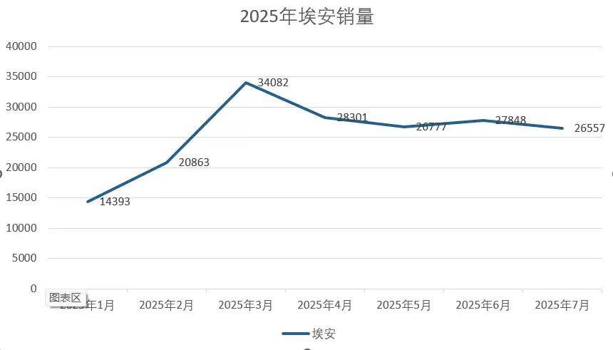 6亿人民币，能否治好埃安的焦虑？