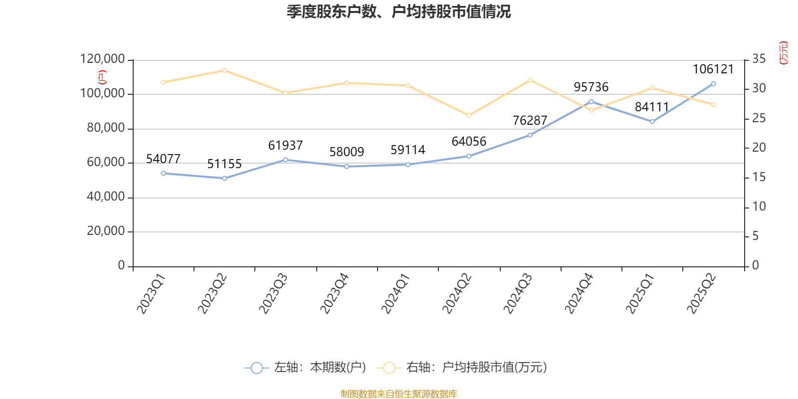国盛金控：2025年上半年净利润2.09亿元 同比增长369.91%