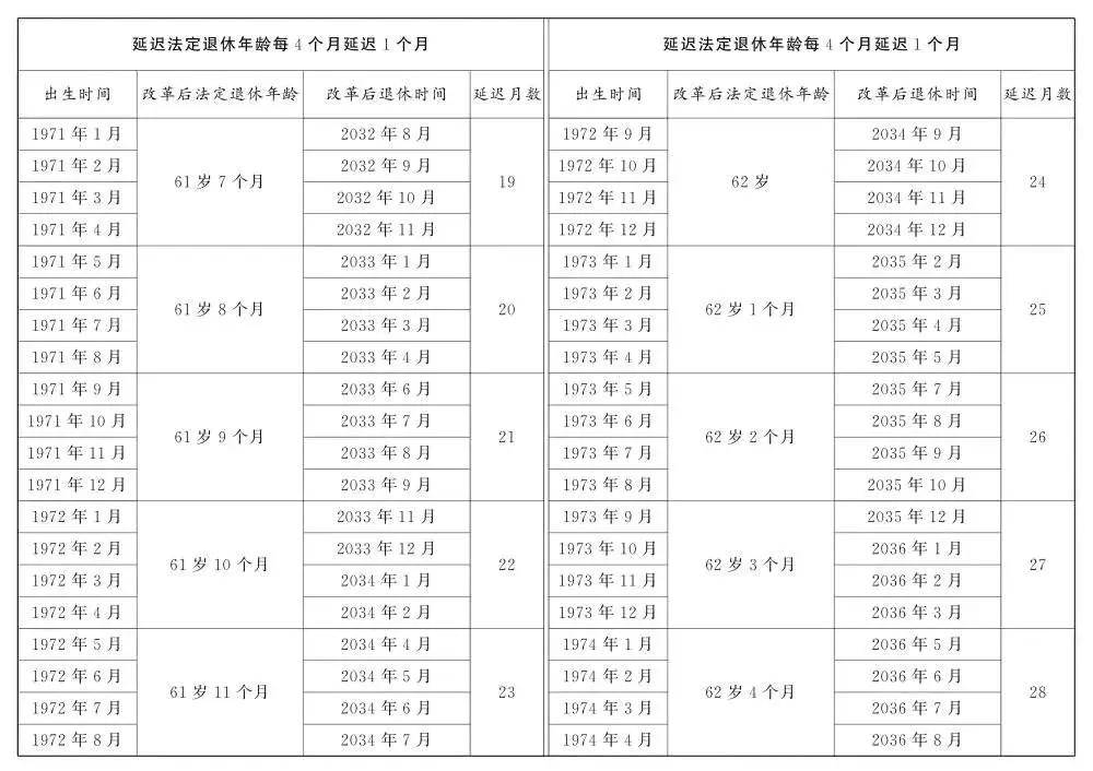 人社部：2025年起退休新规实施！10大核心问题（附退休年龄对照表）