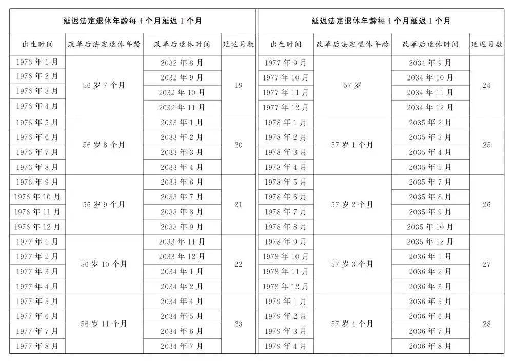 人社部：2025年起退休新规实施！10大核心问题（附退休年龄对照表）