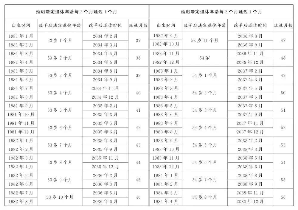 人社部：2025年起退休新规实施！10大核心问题（附退休年龄对照表）