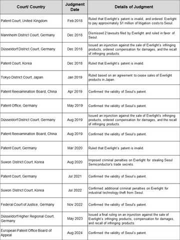 首尔半导体: 窃取世界首创技术的亿光，最高法院判决有罪