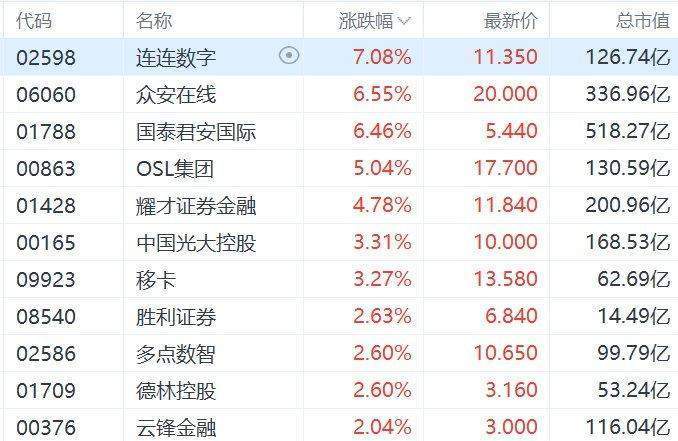港股稳定币概念股集体高开，连连数字涨7%，众安在线、国泰君安国际涨超6%，OSL集团涨5%，耀才证券金融涨4%