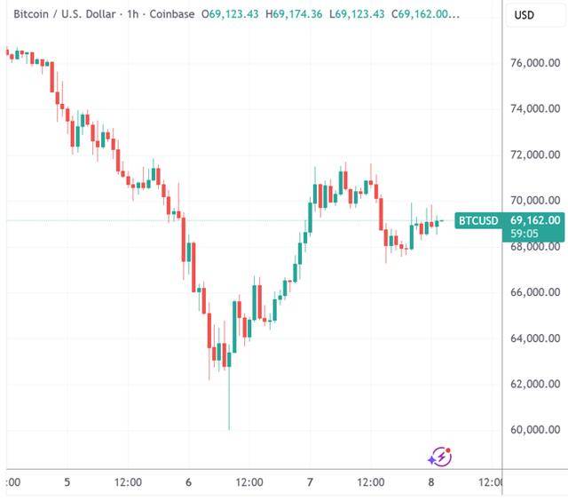 币圈超级乌龙指:奖金单位错输成比特币 交易所狂撒逾400亿美元