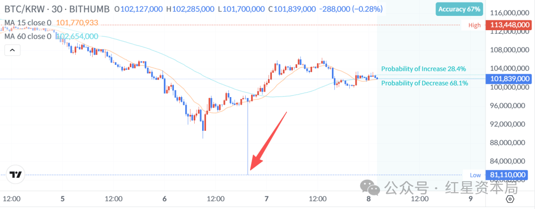 币圈超级“乌龙指”！韩国加密货币交易所误发62万枚比特币，价值超440亿美元