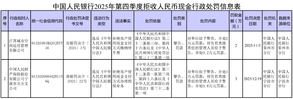 拒收人民币现金，2家单位被处罚！