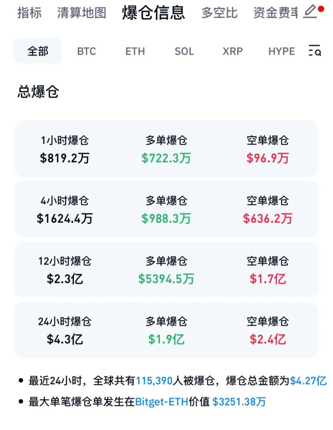 突发闪崩！币圈超级乌龙指，交易所误发62万枚比特币，价值超400亿美元！最新回应：已追回99.7%