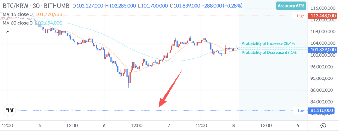 币圈超级“乌龙指”!错把“韩元”输成“比特币”,韩国加密货币交易所误发62万枚比特币,价值超440亿美元!已追回99.7%