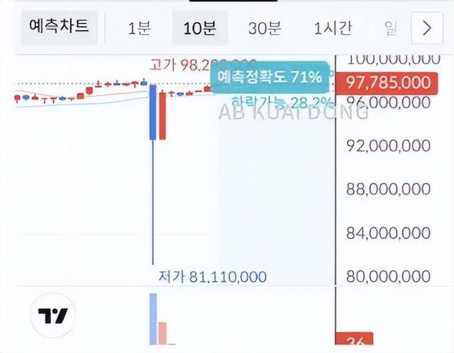 离谱!韩国交易所误发400亿比特币,币圈一度崩盘,监管连夜出手