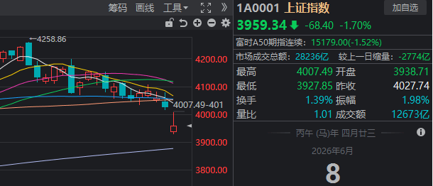 低开高走却“二次探底”,沪指失守4000点!A股巨震,原因找到了