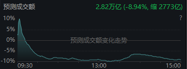 低开高走却“二次探底”，沪指失守4000点！A股巨震，原因找到了