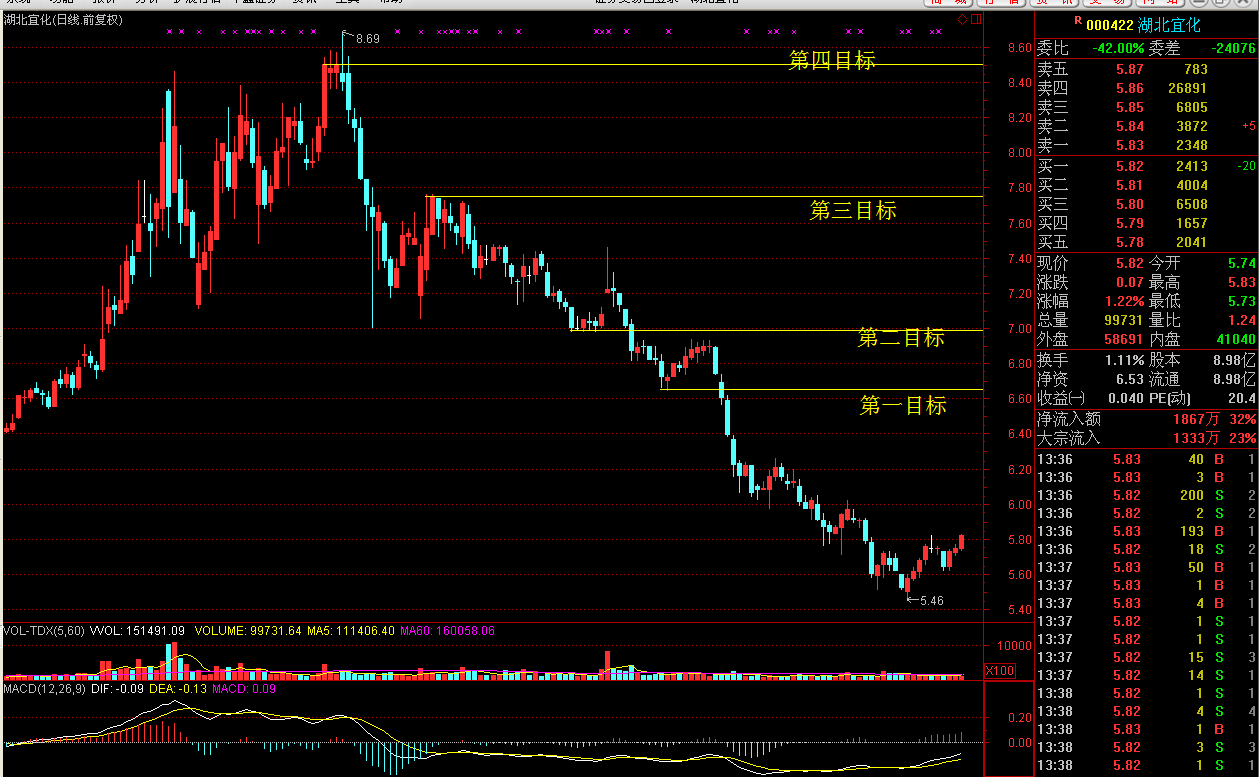 湖北宜化股票股吧(湖北宜化股票股吧最新消息)