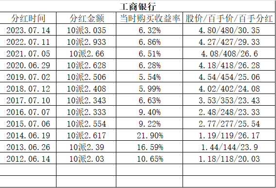 工商银行股票行情(工商银行股票行情查询)