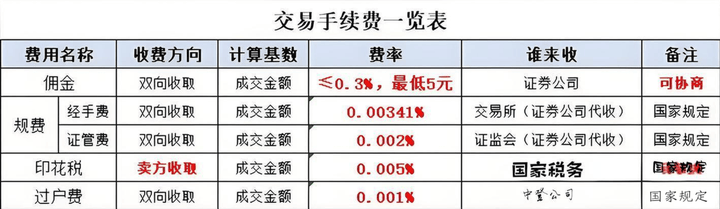 股票佣金一般是多少(平安证券股票佣金一般是多少)